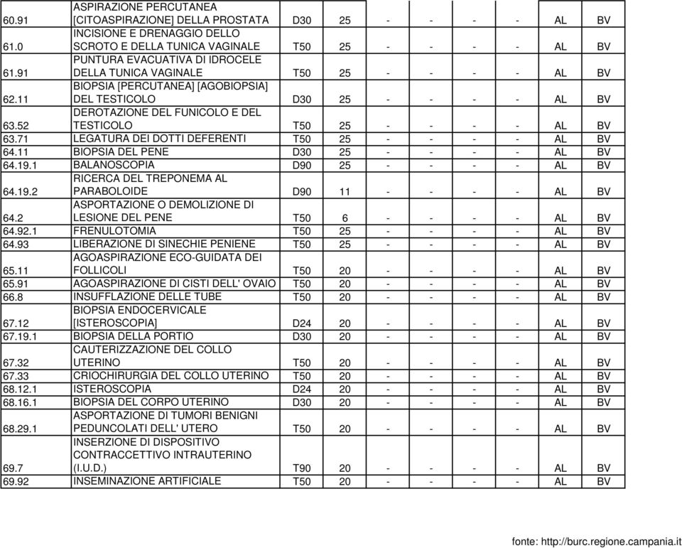 52 DEROTAZIONE DEL FUNICOLO E DEL TESTICOLO T50 25 - - - - AL BV 63.71 LEGATURA DEI DOTTI DEFERENTI T50 25 - - - - AL BV 64.11 BIOPSIA DEL PENE D30 25 - - - - AL BV 64.19.