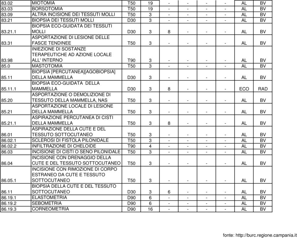 98 INIEZIONE DI SOSTANZE TERAPEUTICHE AD AZIONE LOCALE ALL' INTERNO T90 3 - - - - AL BV 85.0 MASTOTOMIA T50 3 - - - - AL BV 85.