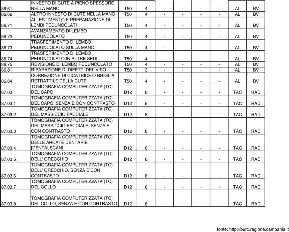 73 TRASFERIMENTO DI LEMBO PEDUNCOLATO SULLA MANO T50 4 - - - - AL BV 86.74 TRASFERIMENTO DI LEMBO PEDUNCOLATO IN ALTRE SEDI T50 4 - - - - AL BV 86.