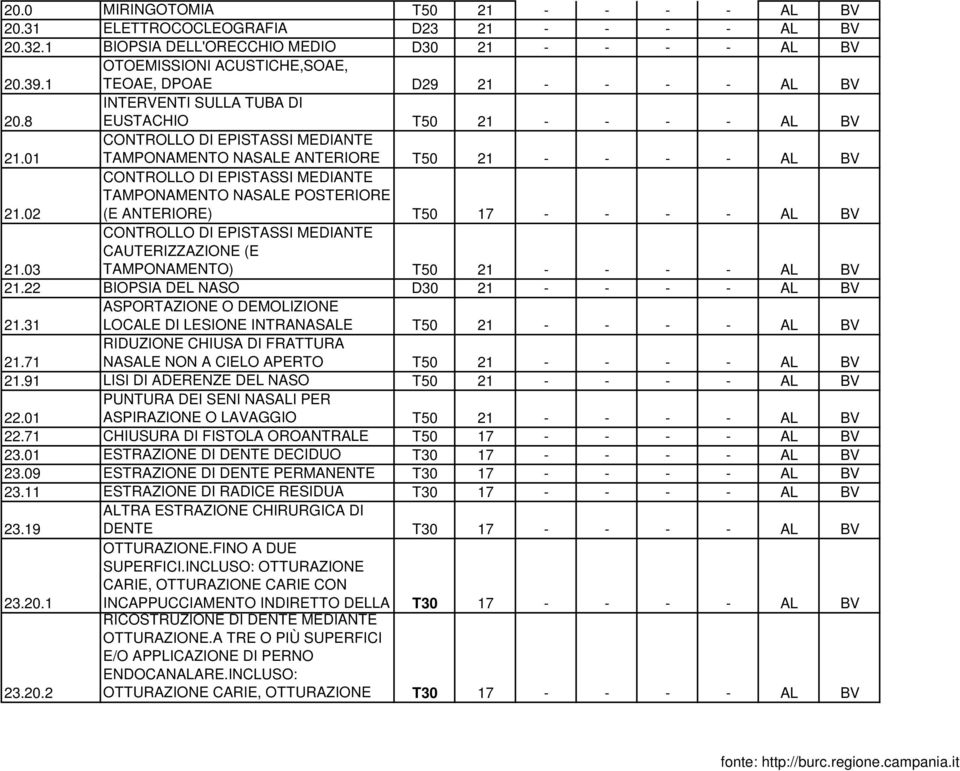 01 CONTROLLO DI EPISTASSI MEDIANTE TAMPONAMENTO NASALE ANTERIORE T50 21 - - - - AL BV 21.02 CONTROLLO DI EPISTASSI MEDIANTE TAMPONAMENTO NASALE POSTERIORE (E ANTERIORE) T50 17 - - - - AL BV 21.