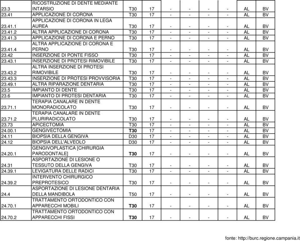 1 INSERZIONE DI PROTESI RIMOVIBILE T30 17 - - - - AL BV 23.43.2 ALTRA INSERZIONE DI PROTESI RIMOVIBILE T30 17 - - - - AL BV 23.43.3 INSERZIONE DI PROTESI PROVVISORIA T30 17 - - - - AL BV 23.49.