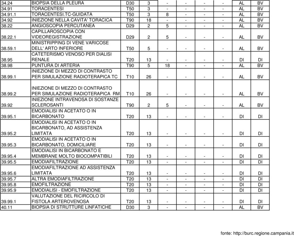 95 CATETERISMO VENOSO PER DIALISI RENALE T20 13 - - - - DI DI 38.98 PUNTURA DI ARTERIA T90 5 18 - - - AL BV 38.99.