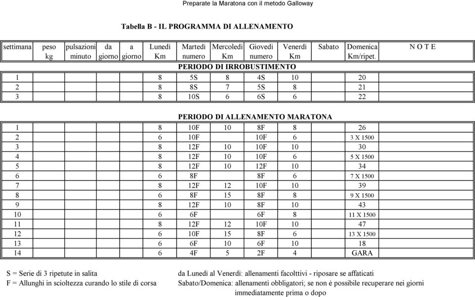 PERIODO DI IRROBUSTIMENTO 1 8 5S 8 4S 10 20 2 8 8S 7 5S 8 21 3 8 10S 6 6S 6 22 PERIODO DI ALLENAMENTO MARATONA 1 8 10F 10 8F 8 26 2 6 10F 10F 6 3 X 1500 3 8 12F 10 10F 10 30 4 8 12F 10 10F 6 5 X 1500