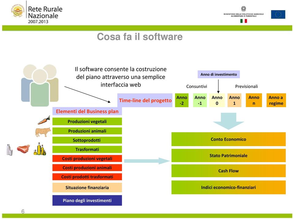 Produzioni animali Sottoprodotti Trasformati Costi produzioni vegetali Costi produzioni animali Costi prodotti