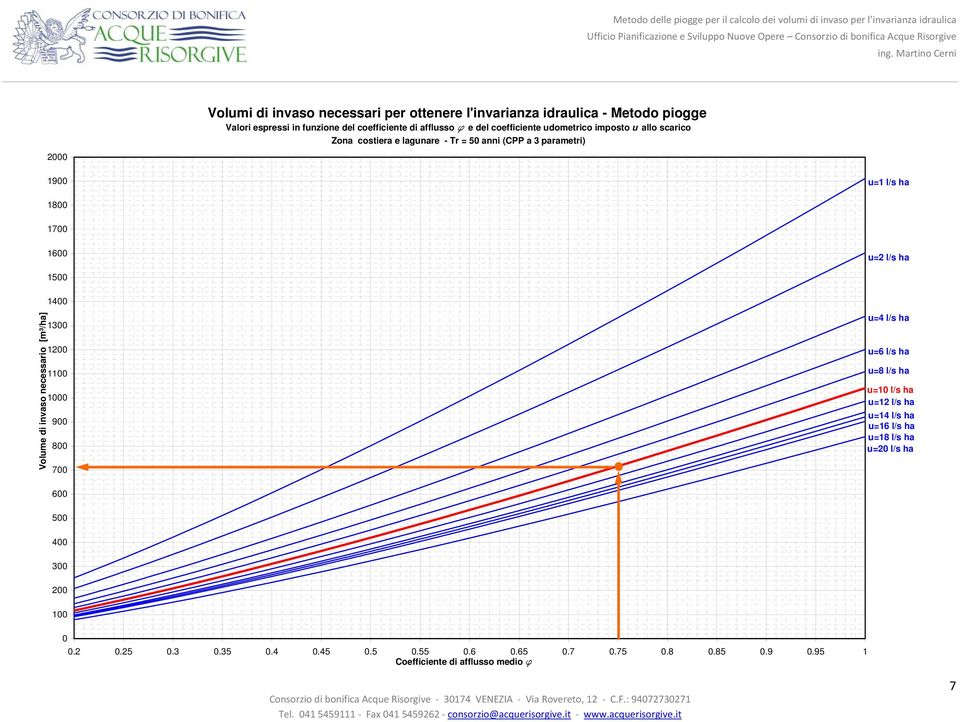 olume di ivaso ecessario [m³/ha] 1400 1300 1200 1100 1000 900 800 700 u=4 l/s ha u=6 l/s ha u=8 l/s ha u=10 l/s ha u=12 l/s ha u=14 l/s ha u=16 l/s