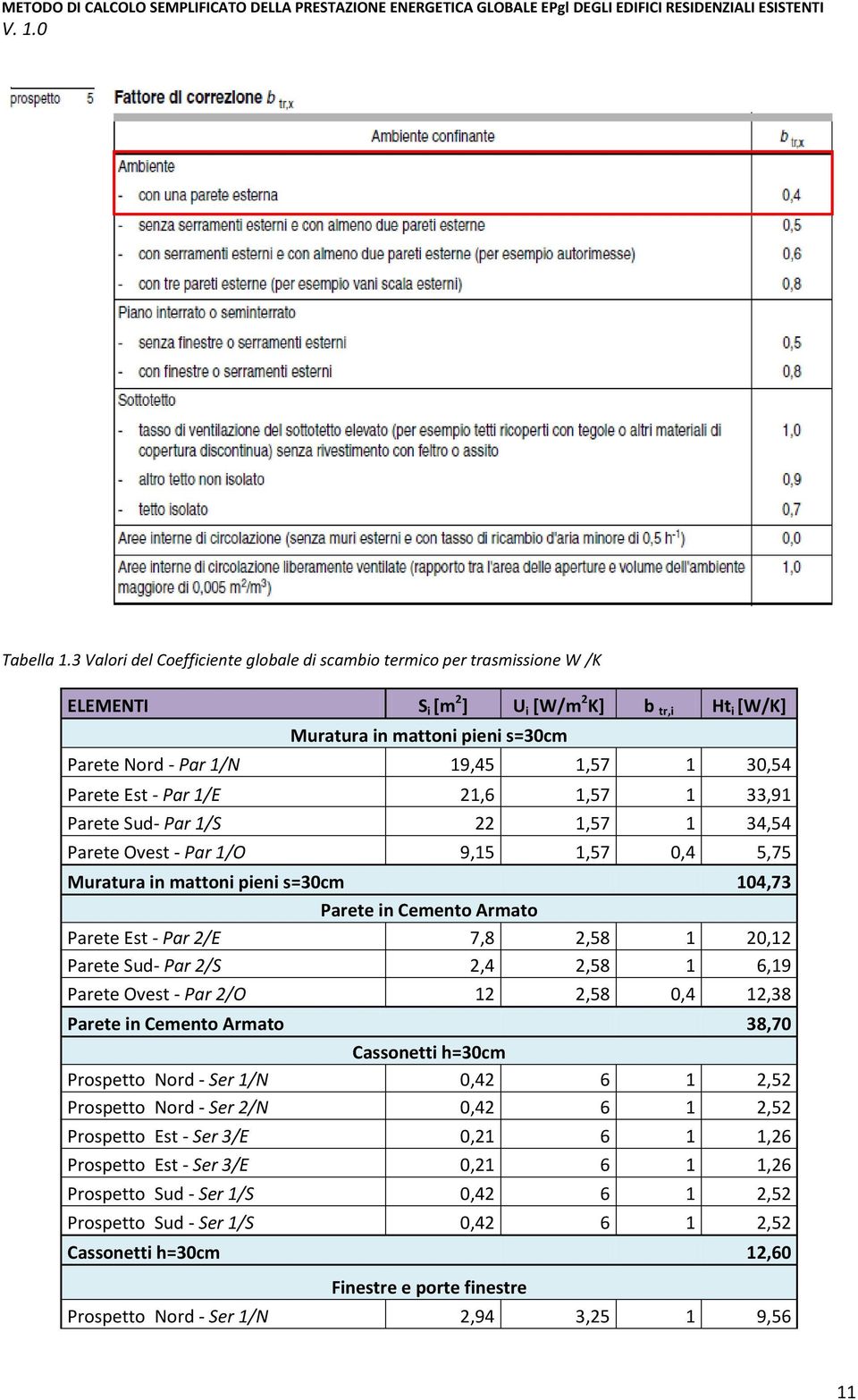 30,54 Parete Est - Par 1/E 21,6 1,57 1 33,91 Parete Sud- Par 1/S 22 1,57 1 34,54 Parete Ovest - Par 1/O 9,15 1,57 0,4 5,75 Muratura in mattoni pieni s=30cm 104,73 Parete in Cemento Armato Parete Est