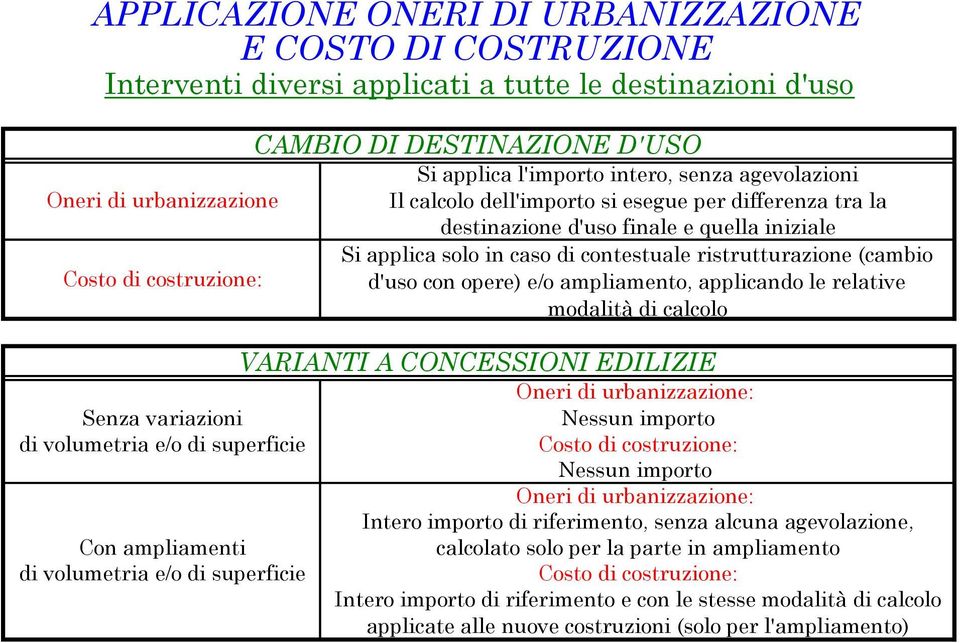 applica solo in caso di contestuale ristrutturazione (cambio d'uso con opere) e/o ampliamento, applicando le relative modalità di calcolo VARIANTI A CONCESSIONI EDILIZIE di