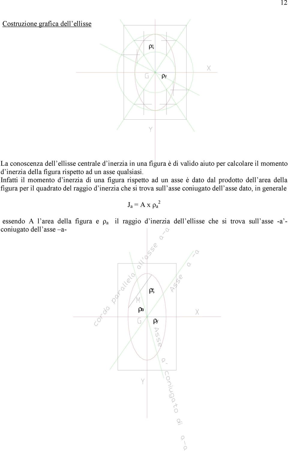 Infatti il momento d inerzia di una figura rispetto ad un asse è dato dal prodotto dell area della figura per il quadrato del raggio d