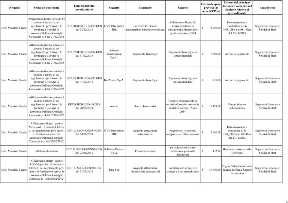 900,00 Determinazione a Contrattare n. 76 DIR_GEN e n.681 Gen del 25/11/2013 Dott.