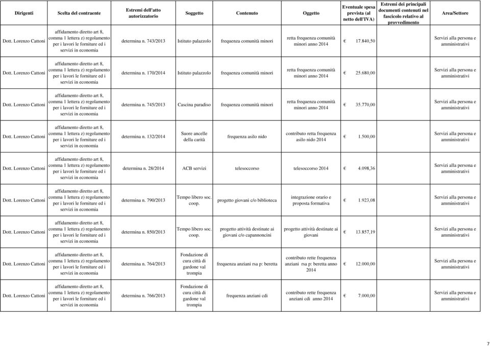 745/2013 Cascina paradiso frequenza comunità minori retta frequenza comunità minori anno 35.770,00 determina n.