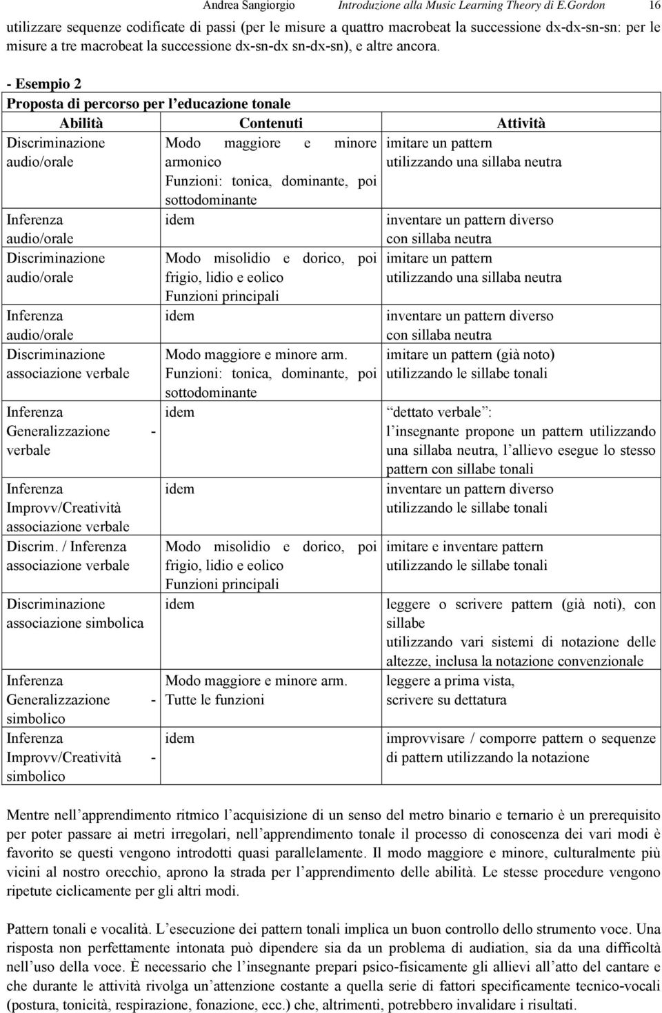 - Esempio 2 Proposta di percorso per l educazione tonale Abilità Contenuti Attività Discriminazione audio/orale Inferenza audio/orale Discriminazione audio/orale Inferenza audio/orale Discriminazione