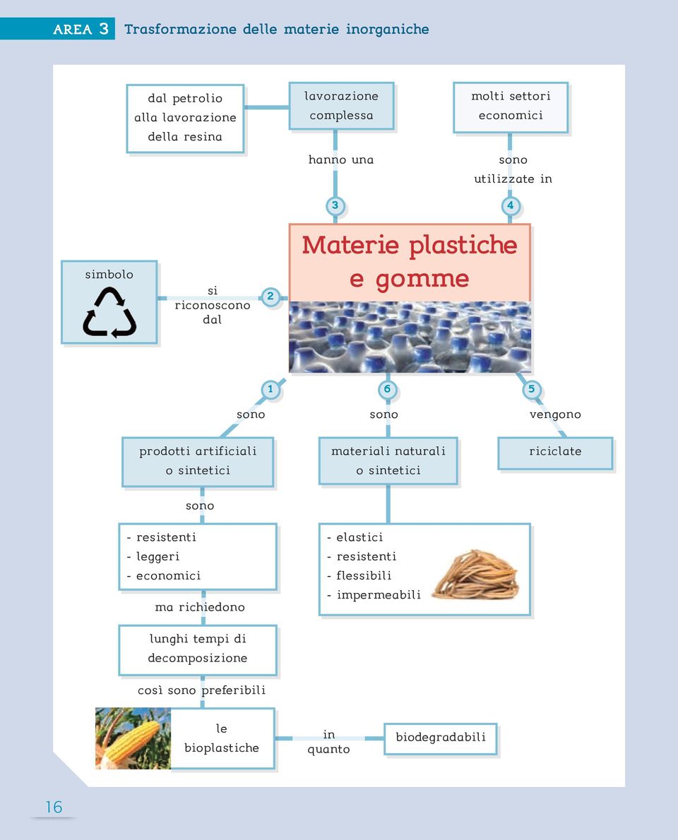 artificiali o sintetici sono - resistenti - leggeri - economici ma richiedono lunghi tempi di decomposizione così sono preferibili