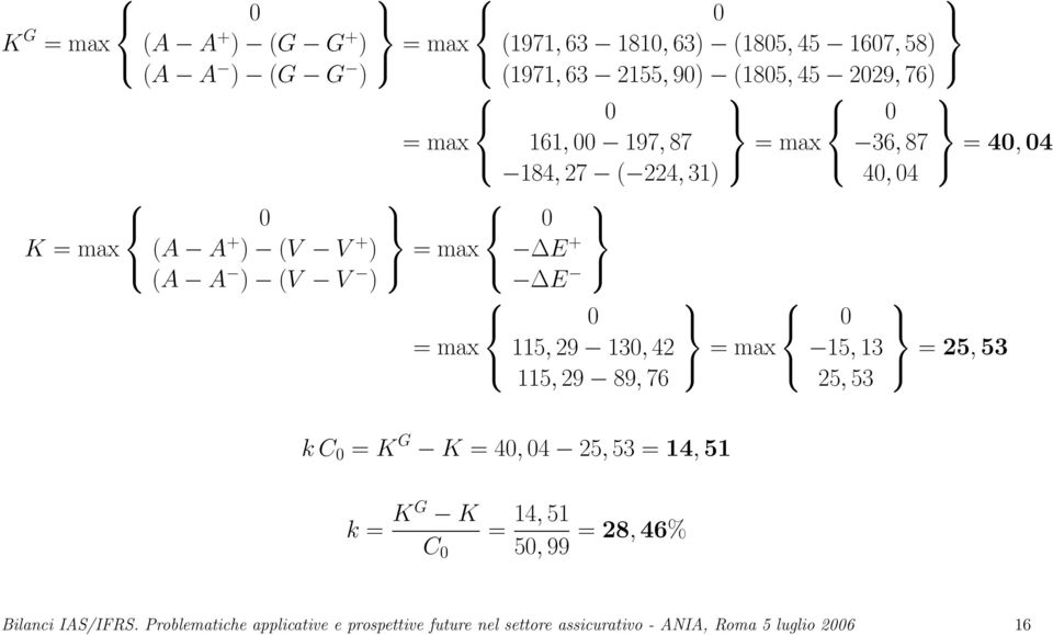 89, 76 = max = max 0 15, 13 25, 53 0 36, 87 40, 04 = 25, 53 = 40, 04 k C 0 = K G K = 40, 04 25, 53 = 14, 51 k = KG K C 0 = 14, 51