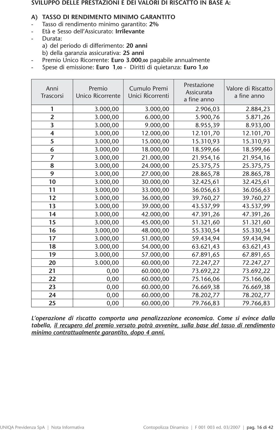 000,00 pagabile annualmente - Spese di emissione: Euro 1,00 - Diritti di quietanza: Euro 1,00 Anni Trascorsi Premio Unico Ricorrente Cumulo Premi Unici Ricorrenti Prestazione Assicurata a fine anno