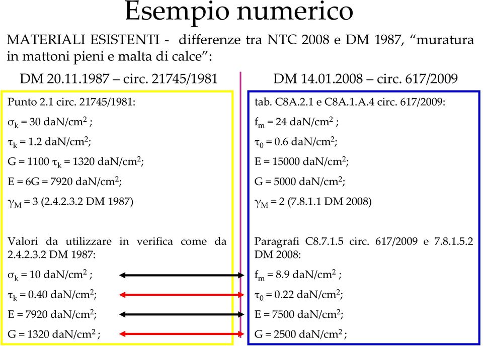 617/2009: f m = 24 dan/cm 2 ; τ 0 = 0.6 dan/cm 2 ; E = 15000 dan/cm 2 ; G = 5000 dan/cm 2 ; γ M = 2 (7.8.1.1 DM 2008) Valori da utilizzare in verifica come da 2.4.2.3.