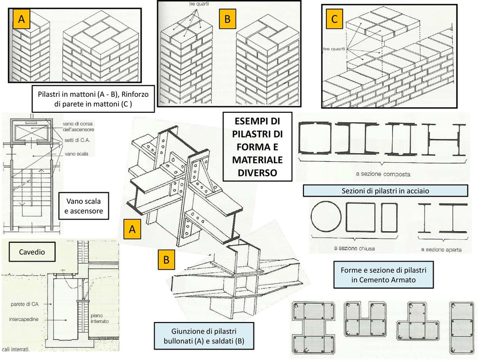 ascensore A Sezioni di pilastri in acciaio Cavedio B Forme e sezione