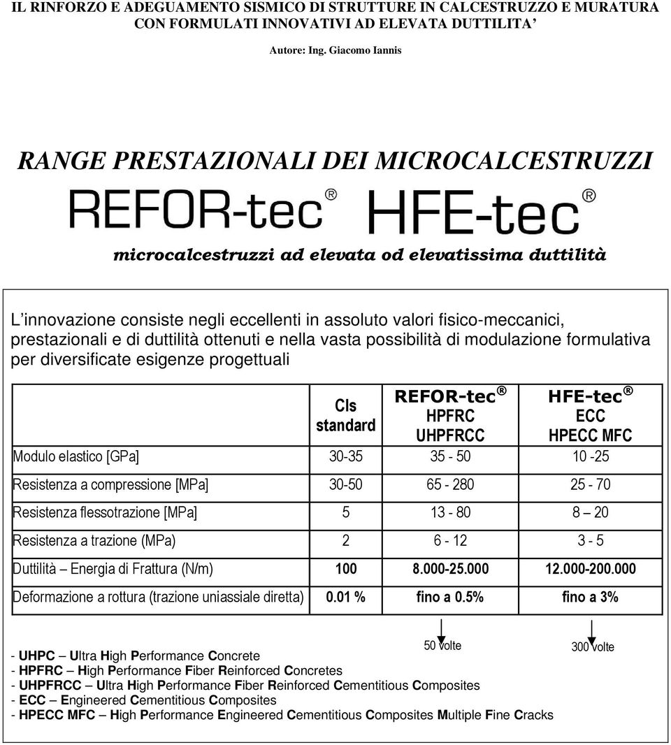 35-50 10-25 Resistenza a compressione [MPa] 30-50 65-280 25-70 Resistenza flessotrazione [MPa] 5 13-80 8 20 Resistenza a trazione (MPa) 2 6-12 3-5 Duttilità Energia di Frattura (N/m) 100 8.000-25.