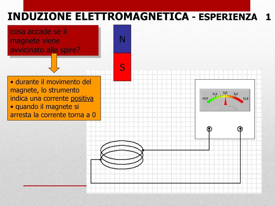 durante il movimento del magnete, lo strumento indica