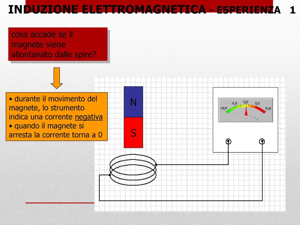 durante il movimento del magnete, lo strumento indica una