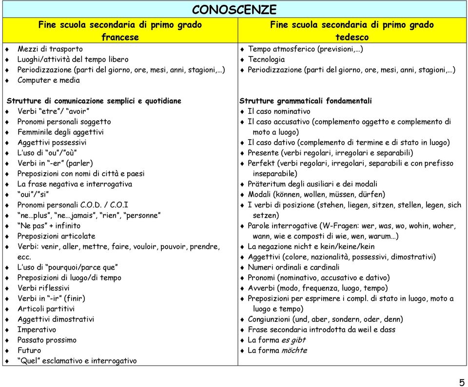 Verbi in -er (parler) Preposizioni con nomi di città e paesi La frase negativa e interrogativa oui / si Pronomi personali C.O.