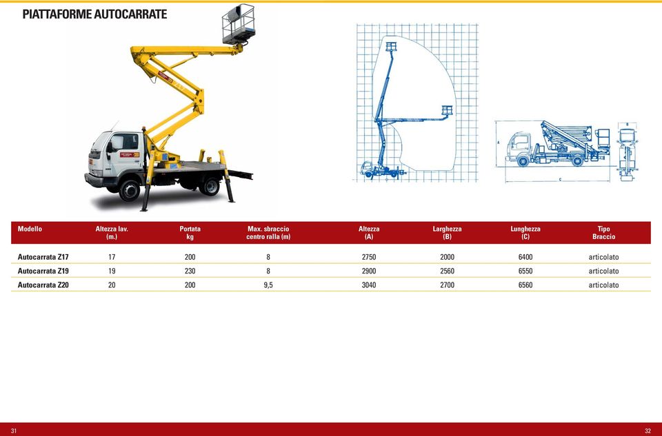) kg centro ralla (m) (A) (B) (C) Braccio Autocarrata Z17 17 200 8 2750 2000