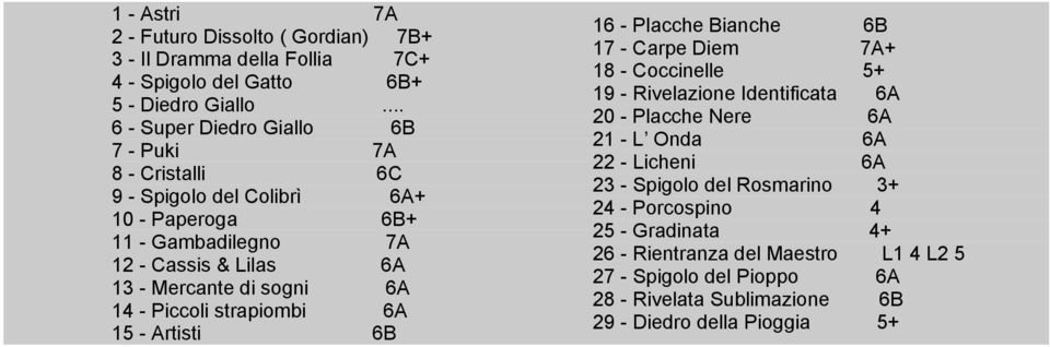 sogni 6A 14 - Piccoli strapiombi 6A 15 - Artisti 6B 16 - Placche Bianche 6B 17 - Carpe Diem 7A+ 18 - Coccinelle 5+ 19 - Rivelazione Identificata 6A 20 - Placche Nere 6A