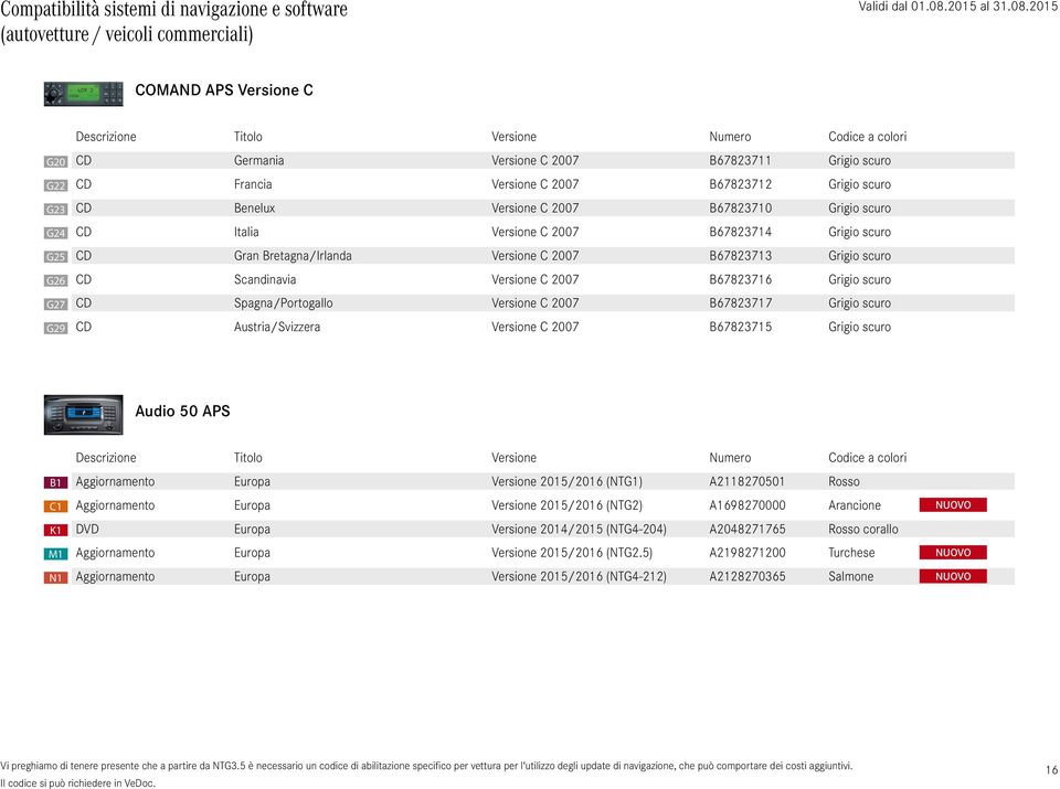 Spagna/Portogallo Versione 2007 B67823717 Grigio scuro D Austria/Svizzera Versione 2007 B67823715 Grigio scuro Audio 50 B1 K1 N1 Descrizione Titolo Versione Numero odice a colori Aggiornamento Europa