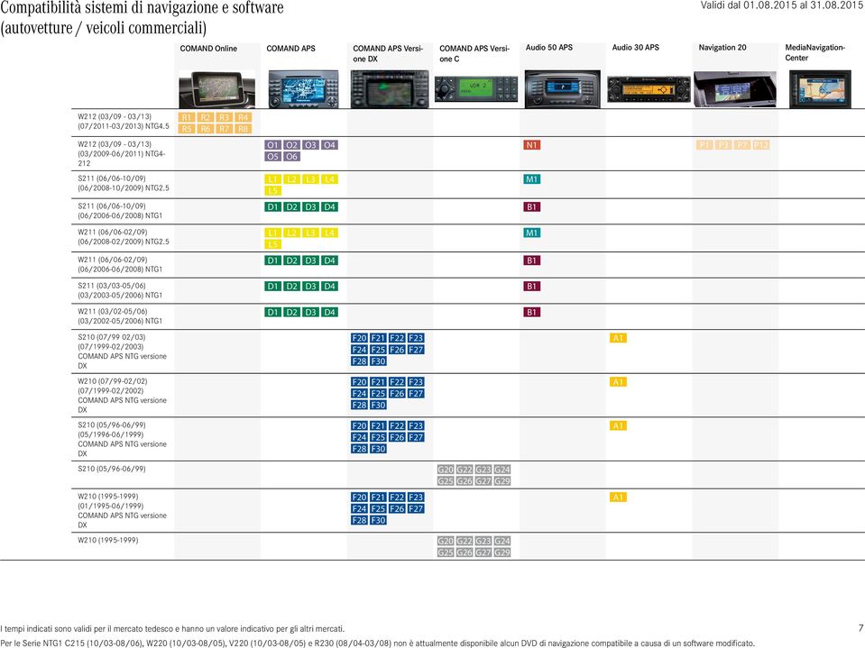 5 S211 (06/06-10/09) (06/2006-06/2008) NTG1 D1 D2 D3 D4 B1 W211 (06/06-02/09) (06/2008-02/2009) NTG2.