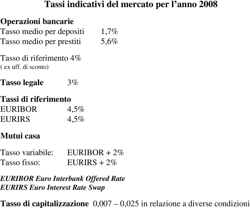 di sconto) Tasso legale 3% Tassi di riferimento EURIBOR 4,5% EURIRS 4,5% Mutui casa Tasso variabile: EURIBOR