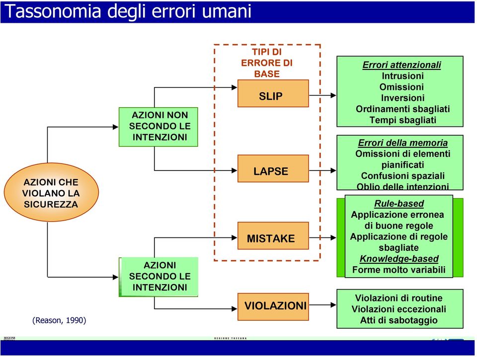 sbagliati Errori della memoria Omissioni di elementi pianificati Confusioni spaziali Oblio delle intenzioni Rule-based Applicazione erronea