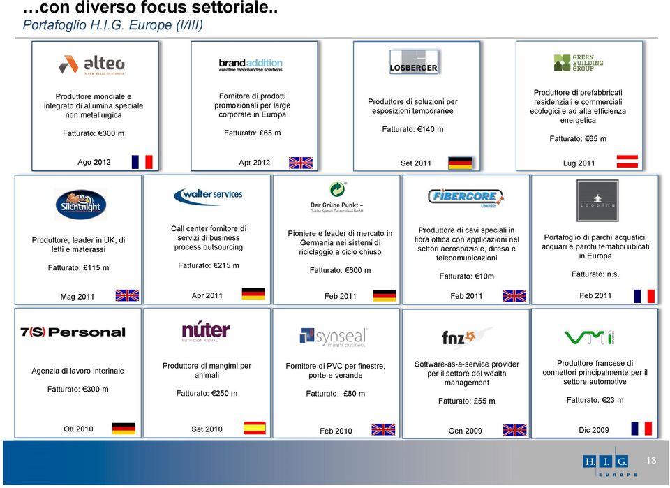 soluzioni per esposizioni temporanee Fatturato: 140 m Produttore di prefabbricati residenziali e commerciali ecologici e ad alta efficienza energetica Fatturato: 65 m Ago 2012 Apr 2012 Set 2011 Lug