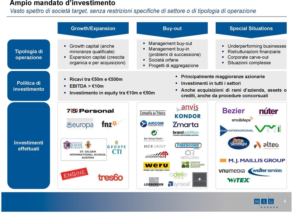 aggregazione Underperforming businesses Ristrutturazioni finanziarie Corporate carve-out Situazioni complesse Politica di investimento Ricavi tra 50m e 500m EBITDA > 10m Investimento in equity tra