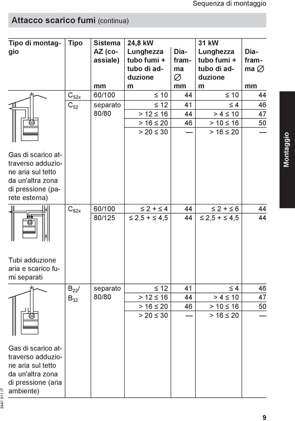 12 41 4 46 > 12 16 44 > 4 10 47 > 16 20 46 > 10 16 50 > 20 30 > 16 20 C 82x 60/100 2 + 4 44 2 + 6 44 80/125 2,5 + 4,5 44 2,5 + 4,5 44 Montaggio Tubi adduzione aria e scarico fumi separati B