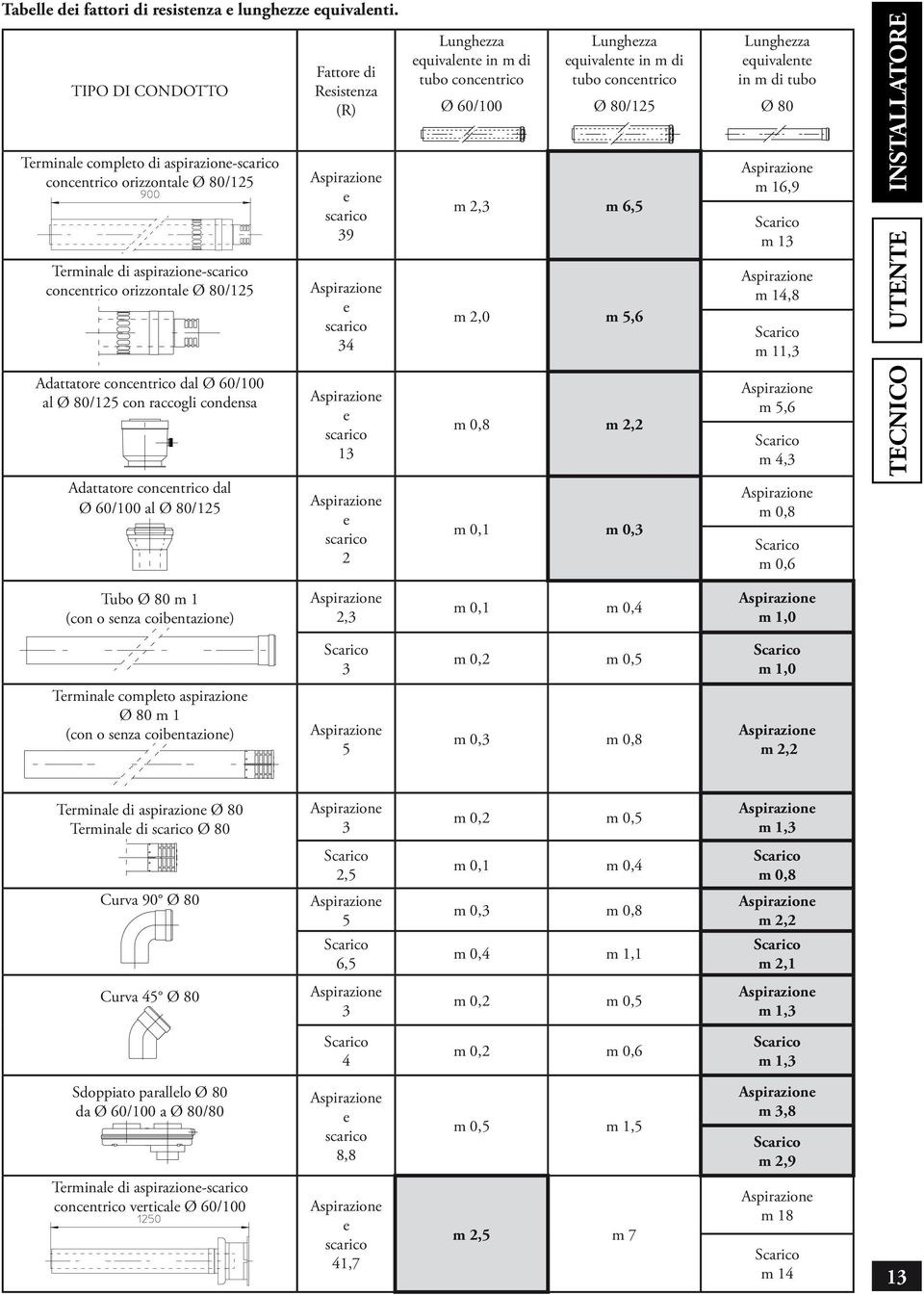 scarico 34 Lunghezza equivalente in m di tubo concentrico Ø 60/100 Lunghezza equivalente in m di tubo concentrico Ø 80/125 m 2,3 m 6,5 m 2,0 m 5,6 Lunghezza equivalente in m di tubo Ø 80 m 16,9 m 13