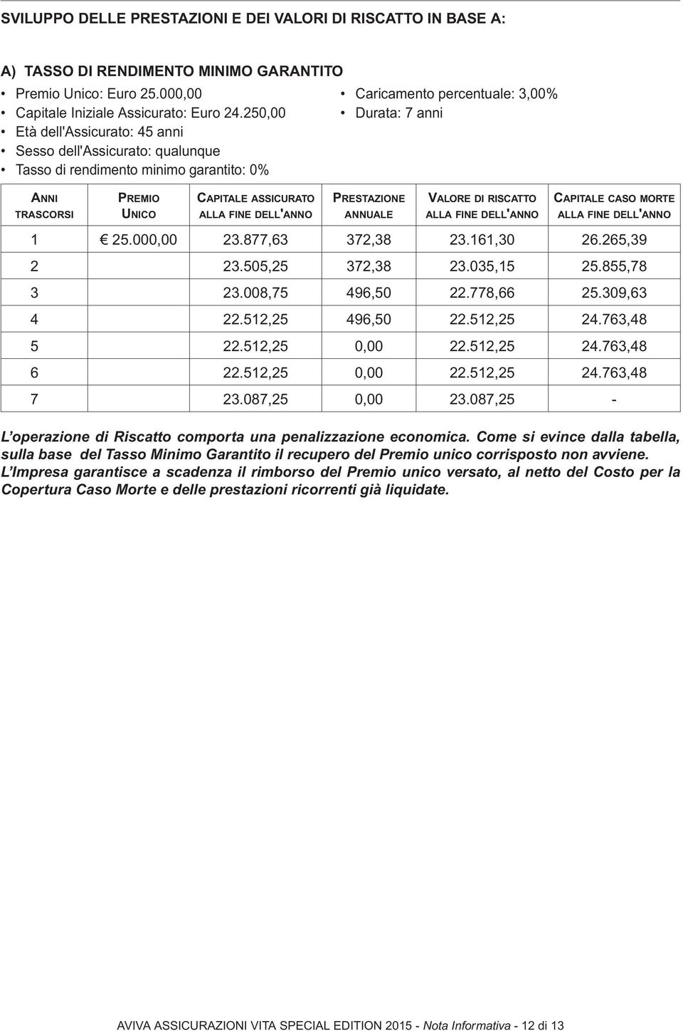 250,00 Durata: 7 anni Età dell'assicurato: 45 anni Sesso dell'assicurato: qualunque Tasso di rendimento minimo garantito: 0% Anni trascorsi Premio Unico Capitale assicurato alla fine dell'anno