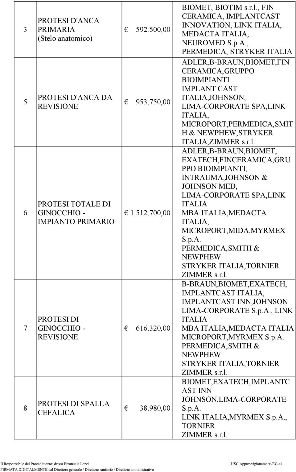 ICA, IMPLANTCAST INNOVATION, LINK ITALIA, MEDACTA ITALIA, NEUROMED S.p.A., PERMEDICA, STRYKER ITALIA ADLER,B-BRAUN,BIOMET,FIN CERAMICA,GRUPPO BIOIMPIANTI IMPLANT CAST ITALIA,JOHNSON, LIMA-CORPORATE