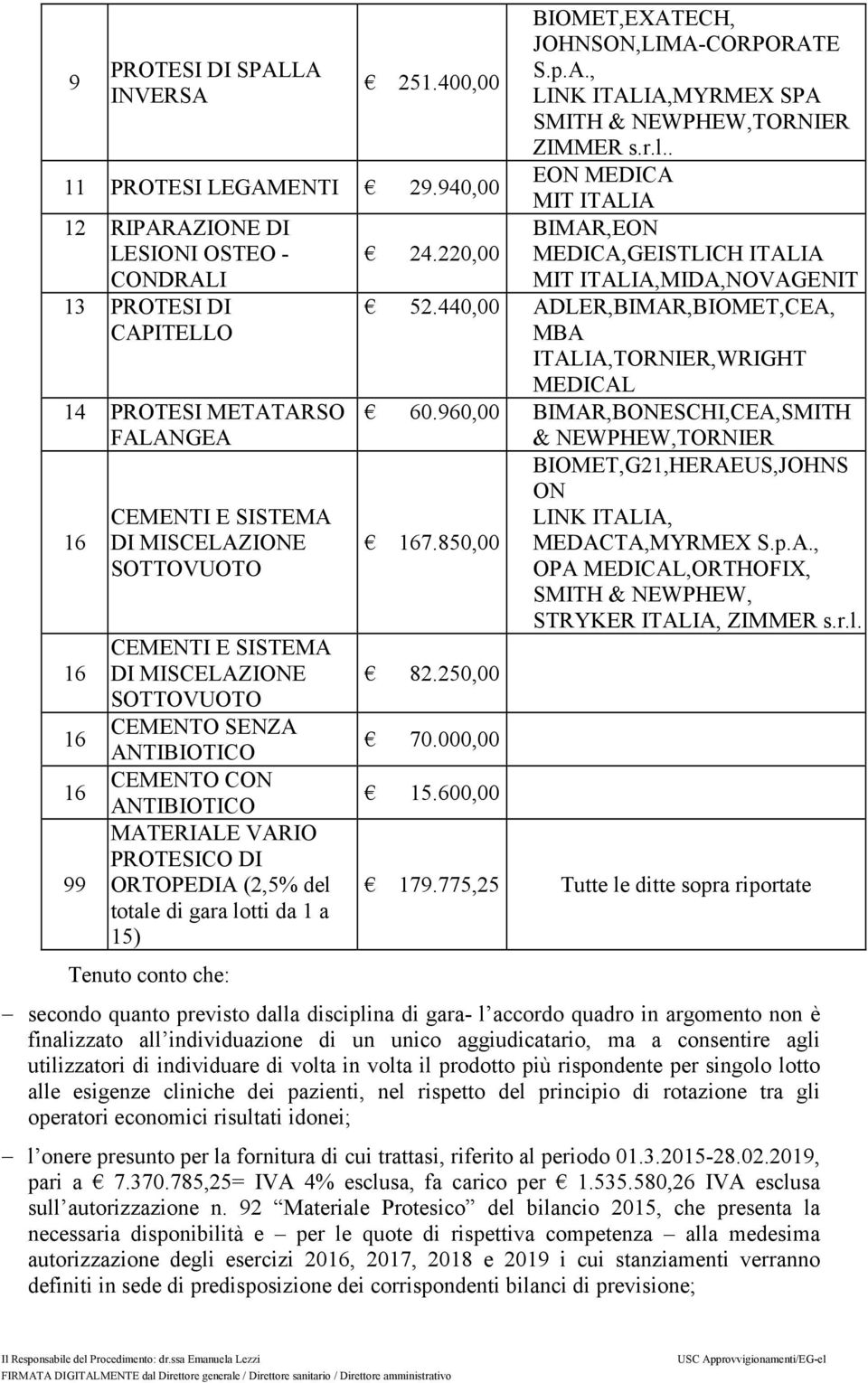 CEMENTO SENZA ANTIBIOTICO CEMENTO CON ANTIBIOTICO MATERIALE VARIO PROTESICO DI ORTOPEDIA (2,5% del totale di gara lotti da 1 a 15) Tenuto conto che: 251.