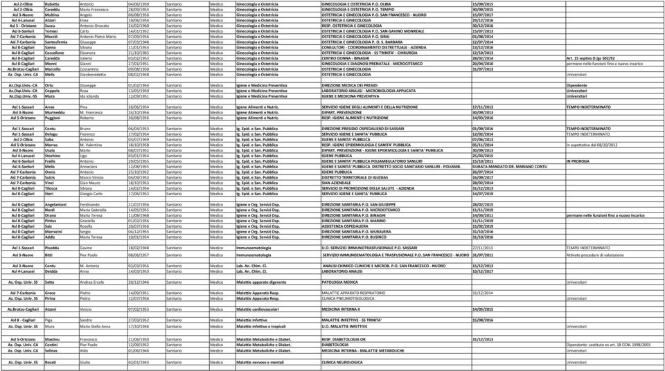 19/06/1954 Sanitario Medico Ginecologia e Ostetricia OSTETRICIA E GINECOLOGIA 29/12/2016 Asl 5 - Oristano Succu Antonio Onorato 24/02/1960 Sanitario Medico Ginecologia e Ostetricia RESP.