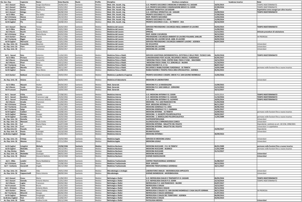 Chir. Accett. Urg. CENTRALE OPERATIVA 118 SASSARI N/D Aspettativa senza assegni per altro incarico Asl 1-Sassari Delogu Piero 06/08/1958 Sanitario Medico Med. Chir. Accett. Urg. U.O. CENTRALE OPERATIVA 118 - SASSARI 24/09/2014 TEMPO INDETERMINATO Asl 2-Olbia Bua Elio Attilio 20/10/1954 Sanitario Medico Med.