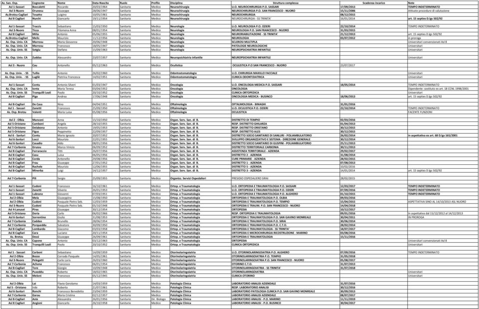 Brotzu-Cagliari Tosatto Luigino 10/05/1961 Sanitario Medico Neurochirurgia NEUROCHIRURGIA 08/12/2015 Asl 8 Cagliari Nurchi Giancarlo 19/11/1954 Sanitario Medico Neurochirurgia NEUROCHIRURGIA - SS