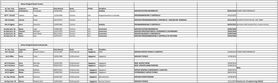 Cabitza Diego 11/10/1969 Tecnico D.A. Programmazione e controllo PROGRAMMAZIONE E CONTROLLO 19/12/2015 ASL 6-Sanluri Cannas Paolo 26/12/1973 Tecnico D. T. SERVIZIO PROGRAMMAZIONE E CONTROLLO - SANLURI DIR.