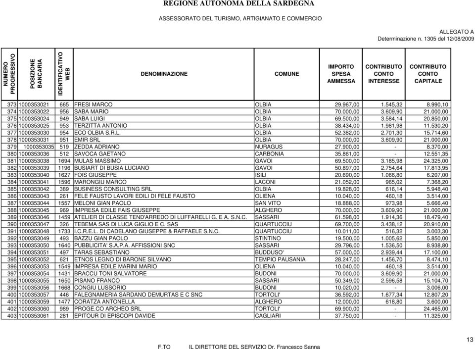 609,90 21.000,00 379 1000353035 519 ZEDDA ADRIANO NURAGUS 27.900,00-8.370,00 380 1000353036 512 SAVOCA GAETANO CARBONIA 35.861,00-12.551,35 381 1000353038 1694 MULAS MASSIMO GAVOI 69.500,00 3.