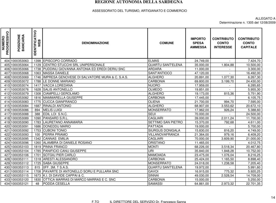 492,00 408 1000353069 1746 IMPRESA GENOVESE DI SALVATORE MURA & C. S.A.S. ALGHERO 20.891,00 1.077,30 6.267,30 409 1000353072 1788 LE DONNE MARIANO CARBONIA 69.800,00 3.199,70 24.