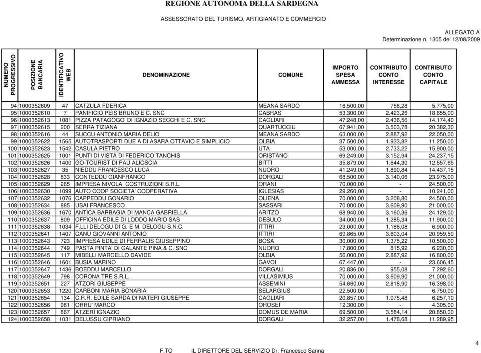 382,30 98 1000352616 44 SUCCU ANTONIO MARIA DELIO MEANA SARDO 63.000,00 2.887,92 22.050,00 99 1000352622 1565 AUTOTRASPORTI DUE A DI ASARA OTTAVIO E SIMPLICIO OLBIA 37.500,00 1.933,82 11.