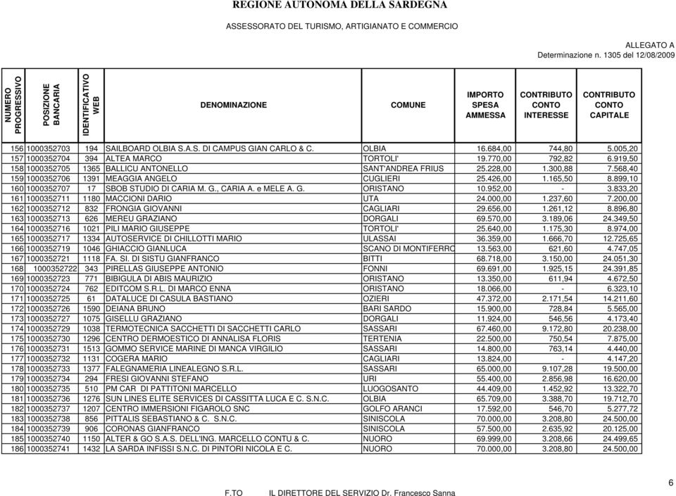 899,10 160 1000352707 17 SBOB STUDIO DI CARIA M. G., CARIA A. e MELE A. G. ORISTANO 10.952,00-3.833,20 161 1000352711 1180 MACCIONI DARIO UTA 24.000,00 1.237,60 7.