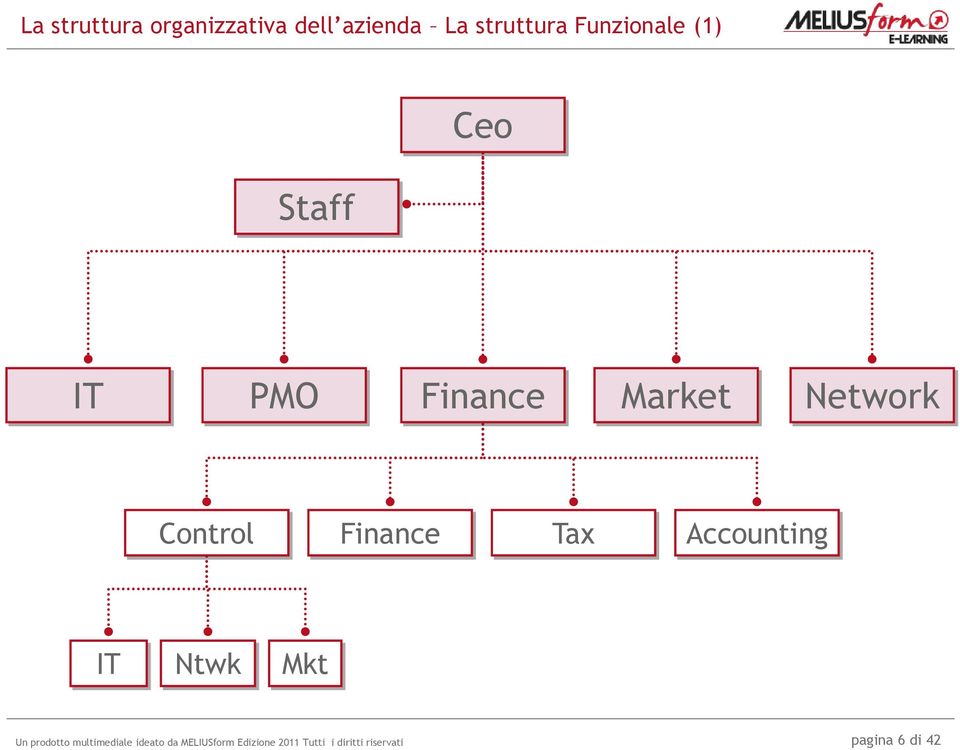 PMO Finance Market Network Control