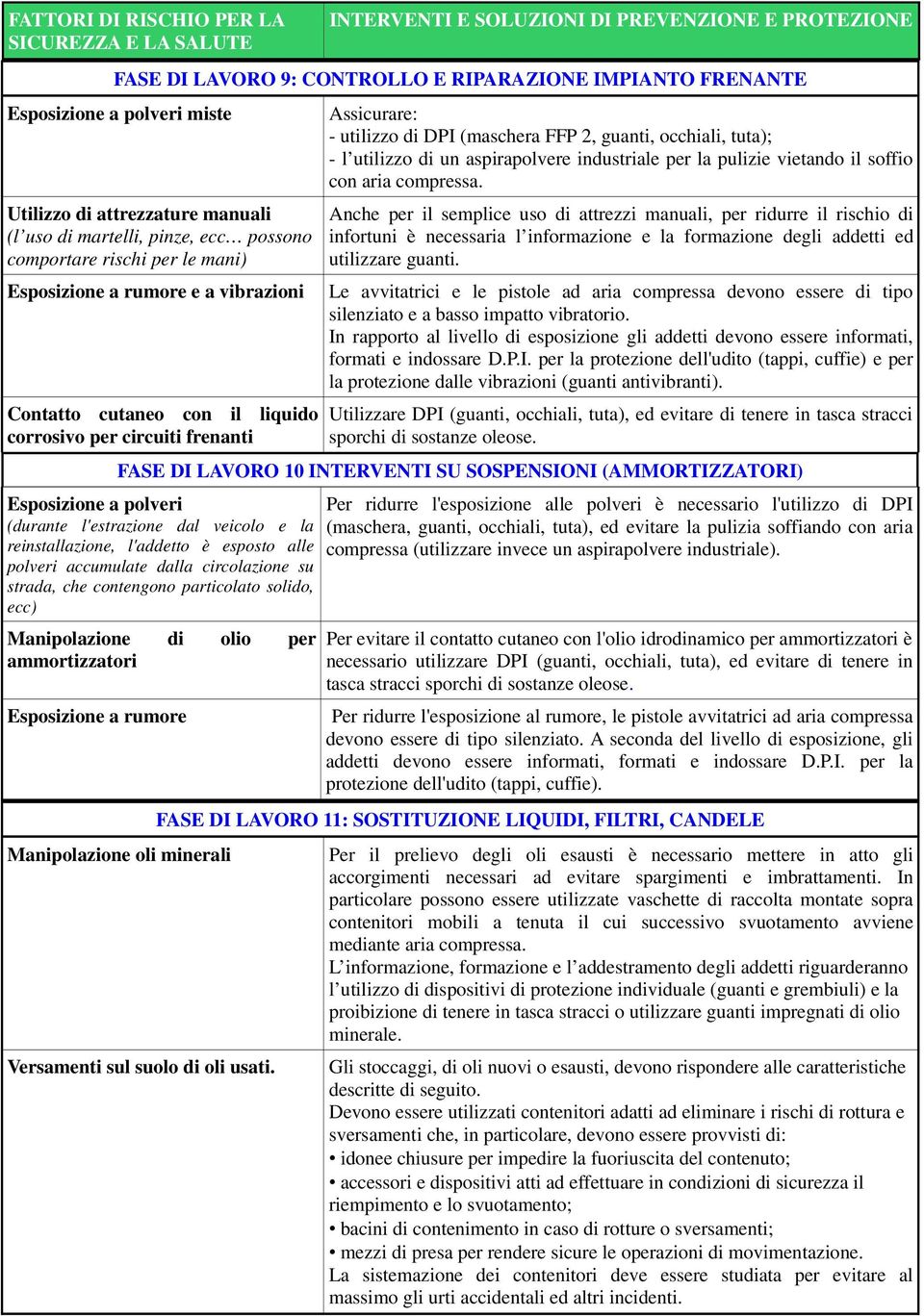 Assicurare: - utilizzo di DPI (maschera FFP 2, guanti, occhiali, tuta); - l utilizzo di un aspirapolvere industriale per la pulizie vietando il soffio con aria compressa.