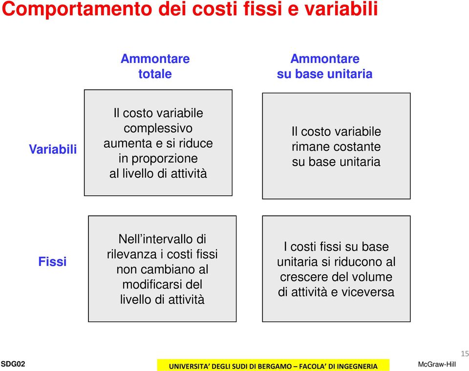 costante su base unitaria Fissi Nell intervallo di rilevanza i costi fissi non cambiano al modificarsi del