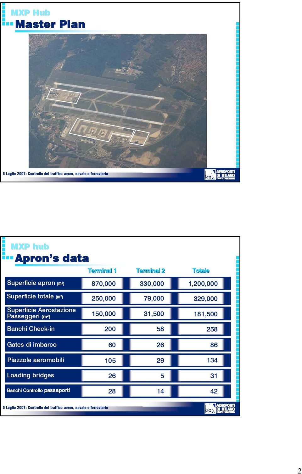 250,000 79,000 329,000 150,000 31,500 181,500 Banchi Check-in 200 58 258 Gates di imbarco 60