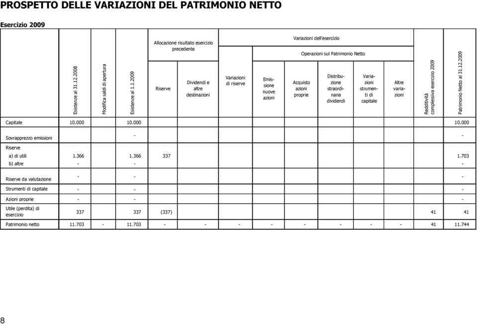 dell'esercizio Operazioni sul Patrimonio Netto Acquisto azioni proprie Distribuzione straordinaria dividendi Variazioni strumenti di capitale Altre variazioni Redditività complessiva esercizio 2009